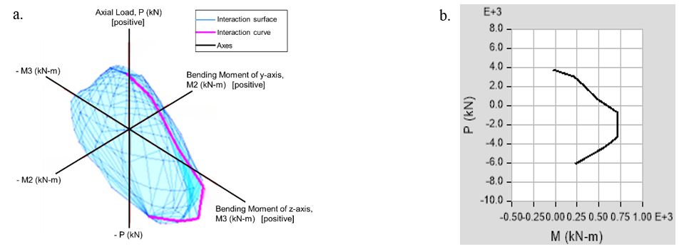Figure 20. Interaction Diagrams of the Large-CMF Strengthened Section: a. Three-Dimensional Axial Load–Biaxial Bending Interaction Surface (P–M2–M3), Illustrating the Ultimate Capacity Envelope Under Combined Axial Load and Bending Moments; b. Corresponding Axial Load–Bending Moment (P–M) Interaction Curve Extracted from the Three-Dimensional Surface. Positive Axial Load Denotes Compression.
