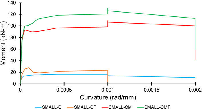 Figure 21. Moment Diagrams for Small (C-CF-CM-CMF) Sections.