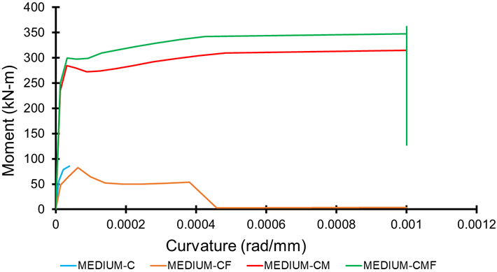 Figure 22. Moment Diagrams for Medium (C-CF-CM-CMF) Sections.