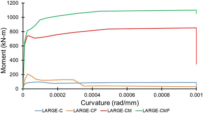 Figure 23. Moment Diagrams for Large (C-CF-CM-CMF) Sections.