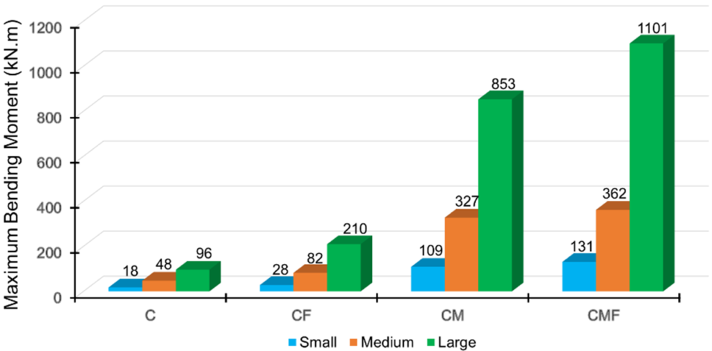Figure 24. Maximum Elastic Moment Capacity for All Studied Sections.