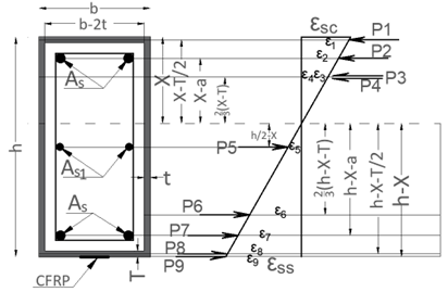 Figure 6. Strain and Forces Distribution for a Fully Elastic Cross-Section.