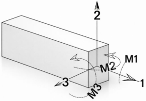 Figure 8. Illustrative Model of the Three Axes of Moment in a Solid Body.