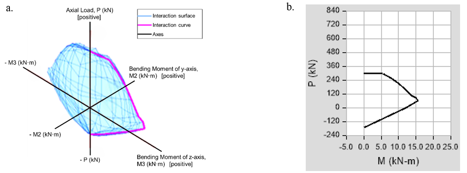 Figure 9. Interaction Diagrams of the Small-C Strengthened Section: a. Three-Dimensional Axial Load–Biaxial Bending Interaction Surface (P–M2–M3), Illustrating the Ultimate Capacity Envelope Under Combined Axial Load and Bending Moments; b. Corresponding Axial Load–Bending Moment (P–M) Interaction Curve Extracted from the Three-Dimensional Surface. Positive Axial Load Denotes Compression.