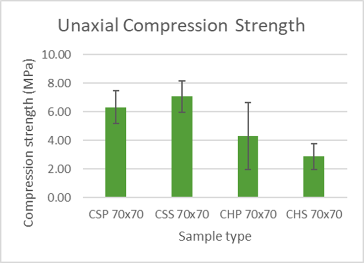 Figure 10. UCS Depending on Moisture Content