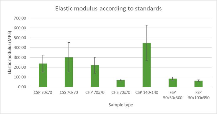 Figure 11. Elastic Moduli Depending on Block Size, Moisture Content, Loaded Pan and Standard Use