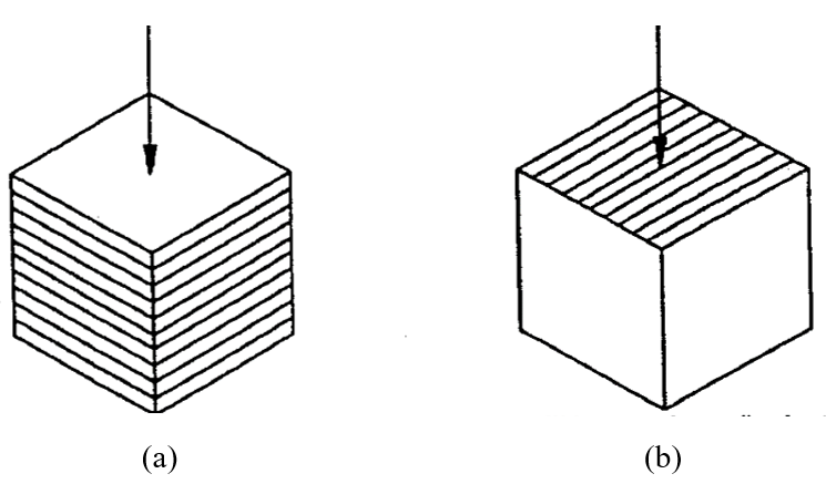 Figure 7. Loading Pan Depending on the Anisotropy Plan. (a) Parallel to Anisotropy Plan. (b) Perpendicular to Anisotropy Plan.