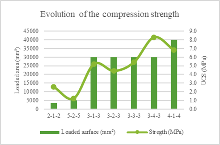 Figure 8. Evolution of UCS Depending on the Block Size Based on Literature Result