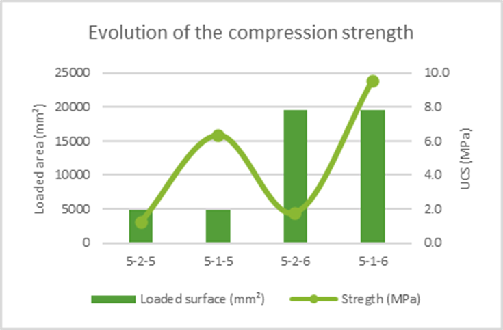 Figure 9. Evolution of UCS Depending on the Block Size on DANO1 and DANO2 Quarries