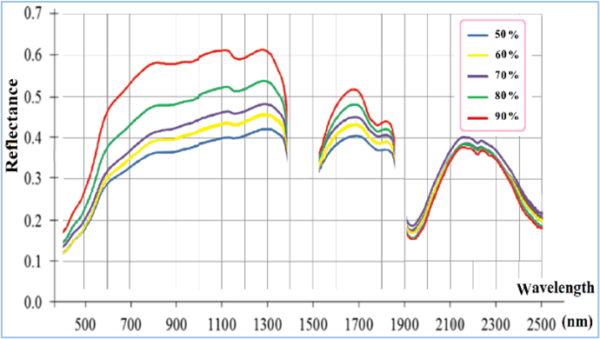 Figure 11. Spectral Signature of Gypsum at 5 Standard Levels.