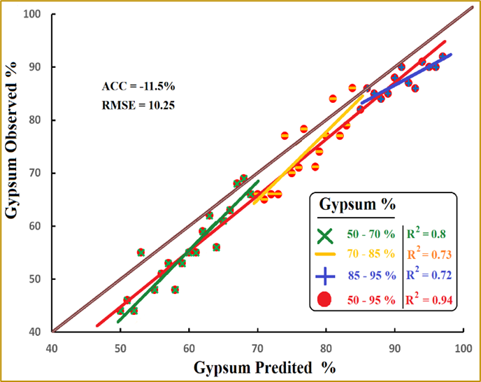 Figure 15. Static Indicators Diagram for Performance the Estimation Gypsum Model Using Hyperspectral Image in Jayroud Region.