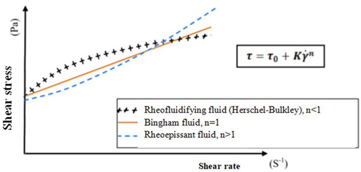Figure 2. Illustration of the Evolution of the Shear Stress as a Function of the Shear Gradient for a Bingham Fluid (Linear Relationship Traced Continuously for n = 1) and Two Complex Fluids of the Herschel-Bulkley Model with Flow Indices n Less Than 1 (Benamara, 2021).