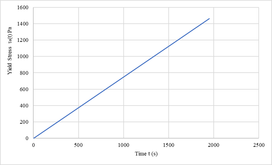 Figure 3.&nbsp;Structuration Kinetics Determined from Yield Stress.