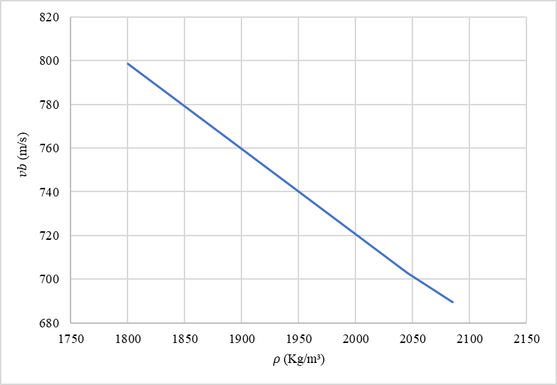 Figure 4. (a) Material Property Measurements (b) Time-Dependent Evolution of Height and Velocity. (a)