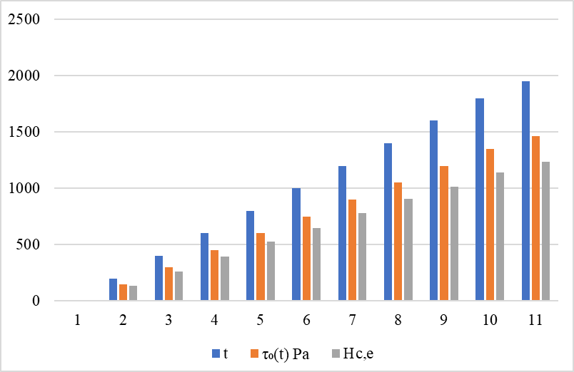Figure 5. Time-dependent Evolution of (a) Yield Stress and Critical Height, and (b) Density and Critical Height. (a)