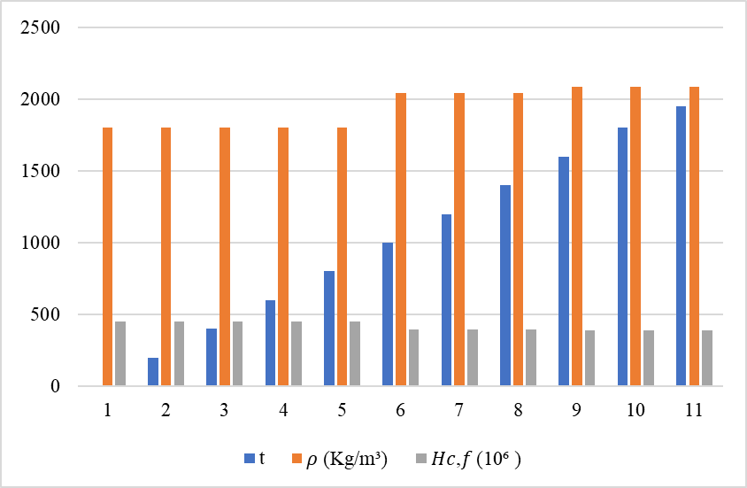 Figure 6.&nbsp;Correlation Between Density and Critical Height 𝐻𝑐,𝑓 Over Time.