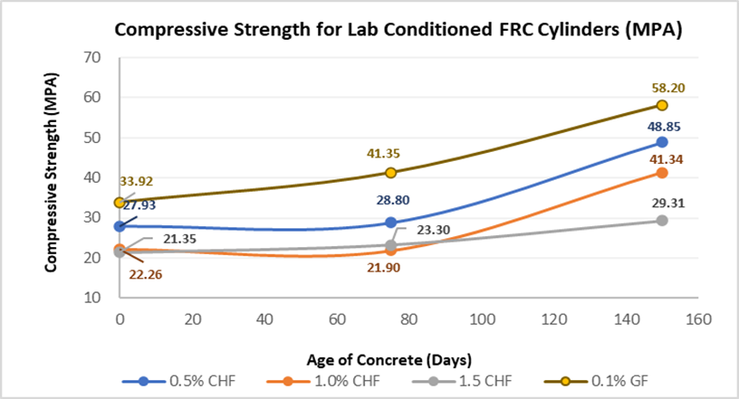 Figure 10. Average Compressive Strength vs. Age for Lab Conditioned CHFRC and GFRC Cylinder Samples