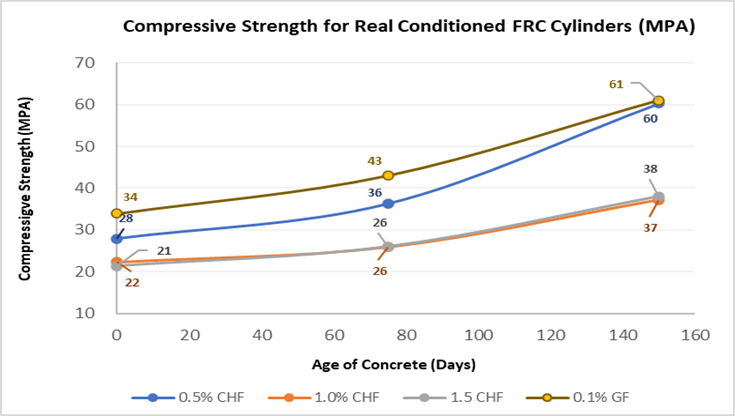 Figure 11. Average Compressive Strength vs. Age for Outside Conditioned CHFRC and GFRC Cylinder Samples.