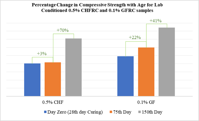 Figure 12. Percentage Change in Compressive Strength with Age for Lab Conditioned 0.5% CHFRC and 0.1% GFRC samples.