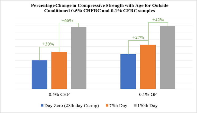 Figure 13. Percentage Change in Compressive Strength with Age for Outside Conditioned 0.5% CHFRC and 0.1% GFRC samples.