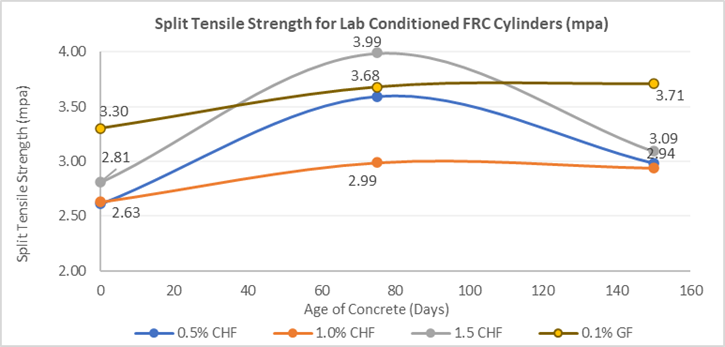Figure 14. Average Splitting Tensile Strength vs. Age for Lab Conditioned FRC Cylinder Samples