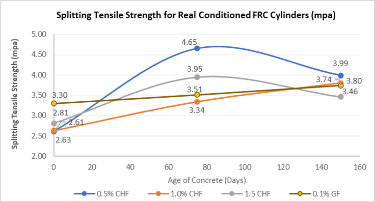 Figure 15. Average Splitting Tensile Strength vs. Age for Outside Conditioned FRC Cylinder Samples
