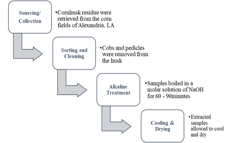 Figure 3. Schematic Illustration of the Alkaline Treatment Process of Cornhusk