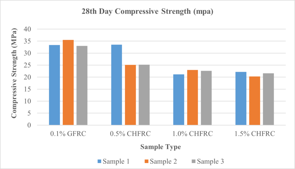 Figure 9. 28th Day Compressive Strength for the CHFRC and GFRC Cylinder Samples (MPa)