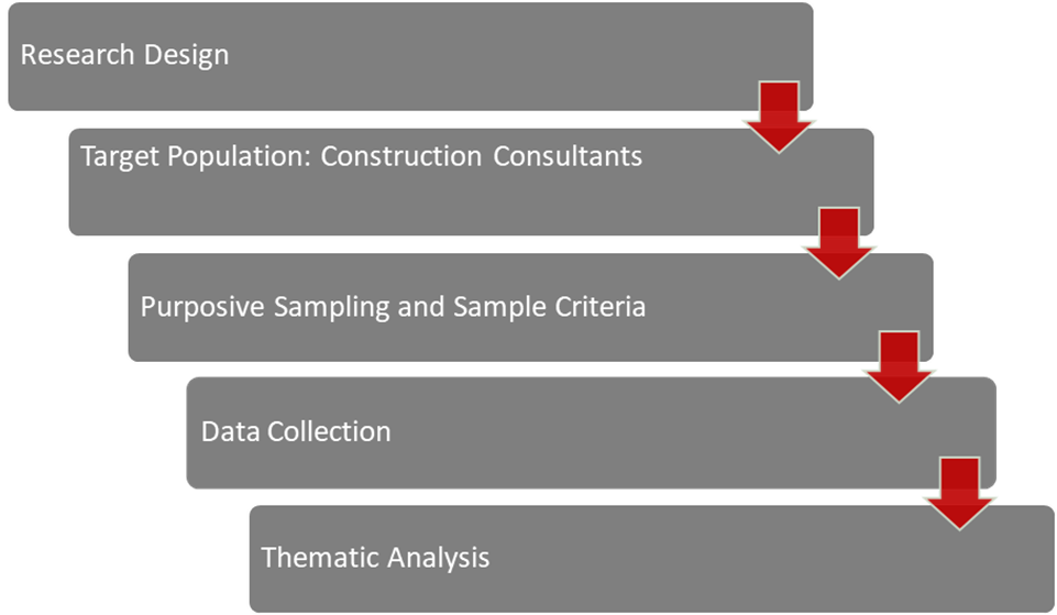 Figure 2. Research Design Flowchart