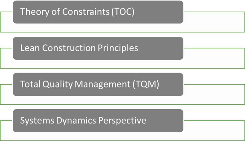 Figure 1.Theoretical Approaches of the Study