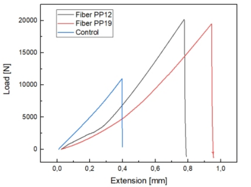 Figure 2. Four-Point Bending Test Results of Polypropylene (PP) Fibers with Varying Lengths Compared to the Control Specimen.