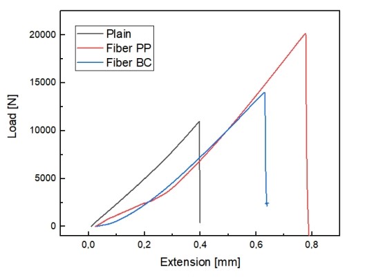 Figure 3. Four-Point Bending Test Results of PF and FB Fibers Compared with the Control Specimen.