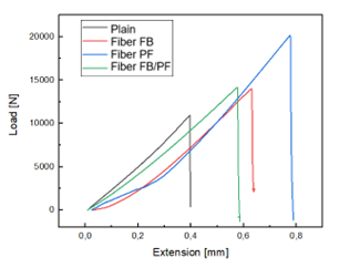 Figure 4. Four-Point Bending Test Results of Combined PF and FB Fibers Compared with Individual Fibers.