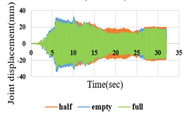 Figure 10. Top Column Displacement Response under the El Centro Earthquake at Different Filling Levels. a: Fixed-Base; b: Rocking Isolation. (a)