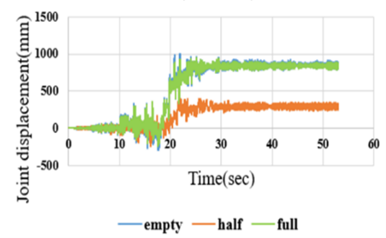 Figure 11. Top Column Displacement Response under the Kushiro Earthquake at Different Filling Levels. a: Fixed-Base; b: Rocking Isolation. (a)