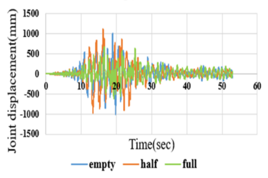 Figure 11. Top Column Displacement Response under the Kushiro Earthquake at Different Filling Levels. a: Fixed-Base; b: Rocking Isolation. (b)