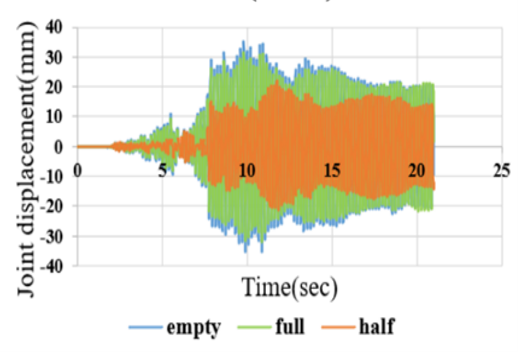 Figure 12. Top Column Displacement Response under the Tabas Earthquake at Different Filling Levels. a: Fixed-Base; b: Rocking Isolation. (a)