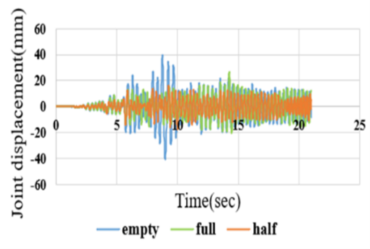 Figure 12. Top Column Displacement Response under the Tabas Earthquake at Different Filling Levels. a: Fixed-Base; b: Rocking Isolation. (b)