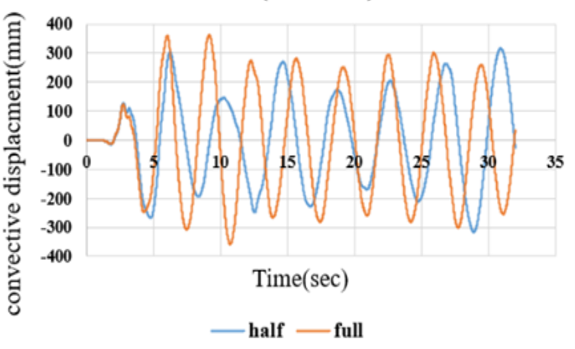 Figure 13. Convective Water Mass Displacement Response under the El Centro Earthquake at Different Filling Levels. a: Fixed-Base; b: Rocking Isolation. (a)