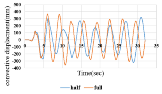 Figure 13. Convective Water Mass Displacement Response under the El Centro Earthquake at Different Filling Levels. a: Fixed-Base; b: Rocking Isolation. (b)
