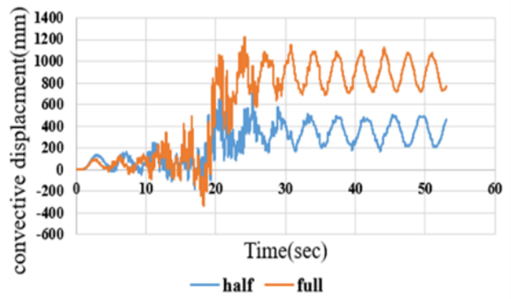 Figure 14. Convective Water Mass Displacement Response under the Kushiro Earthquake at Different Filling Levels. a: Fixed-Base; b: Rocking Isolation. (a)