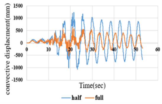 Figure 14. Convective Water Mass Displacement Response under the Kushiro Earthquake at Different Filling Levels. a: Fixed-Base; b: Rocking Isolation. (b)