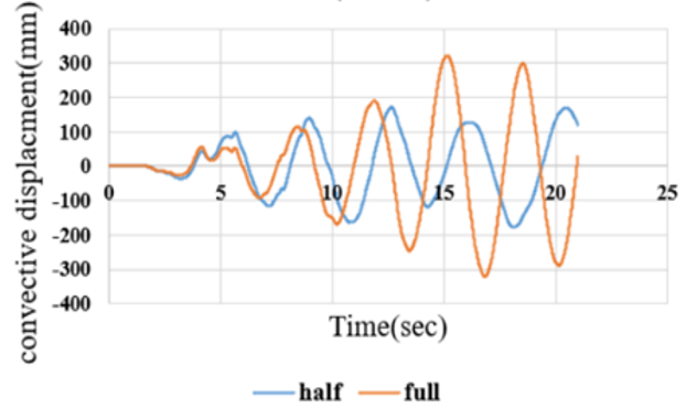 Figure 15. Convective Water Mass Displacement Response under the Tabas Earthquake at Different Filling Levels. a: Fixed-Base; b: Rocking Isolation. (a)