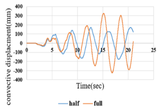 Figure 15. Convective Water Mass Displacement Response under the Tabas Earthquake at Different Filling Levels. a: Fixed-Base; b: Rocking Isolation. (b)