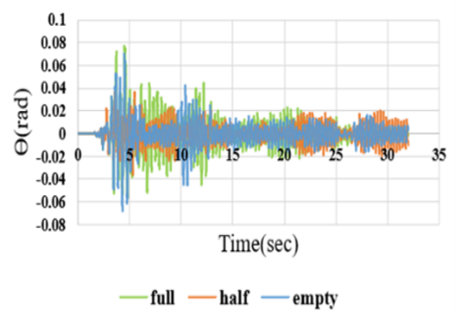 Figure 16. Rocking Response in the Rocking Isolation Condition under Different Filling Levels and Three Seismic Records. a: El-Centro; b: Kushiro; c: Tabas. (a)