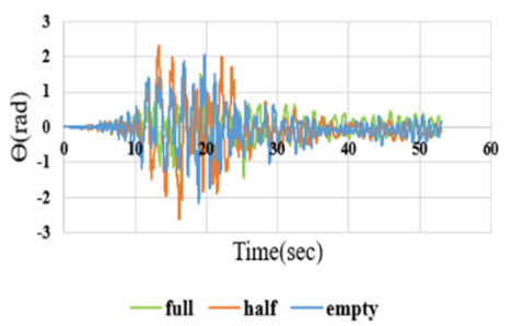Figure 16. Rocking Response in the Rocking Isolation Condition under Different Filling Levels and Three Seismic Records. a: El-Centro; b: Kushiro; c: Tabas. (b)