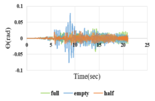 Figure 16. Rocking Response in the Rocking Isolation Condition under Different Filling Levels and Three Seismic Records. a: El-Centro; b: Kushiro; c: Tabas. (c)