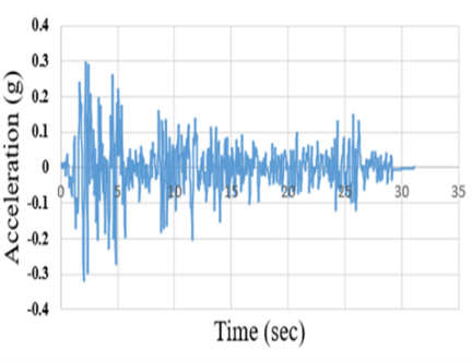 Figure 3. Time History of the Earthquake (a: El-Centro (El Centro Earthquake, n.d.); b: Kushiro (Timothy D. Ancheta et al., 2013); c: Tabas (Timothy D. Ancheta et al., 2013)) (a)