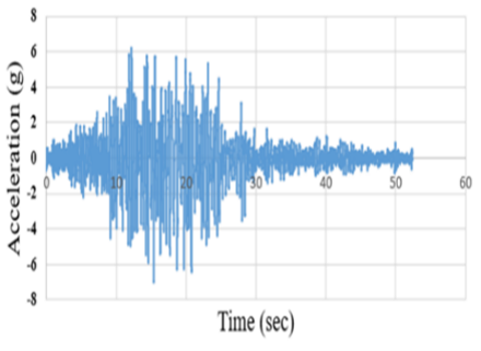 Figure 3. Time History of the Earthquake (a: El-Centro (El Centro Earthquake, n.d.); b: Kushiro (Timothy D. Ancheta et al., 2013); c: Tabas (Timothy D. Ancheta et al., 2013)) (b)