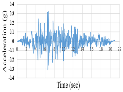 Figure 3. Time History of the Earthquake (a: El-Centro (El Centro Earthquake, n.d.); b: Kushiro (Timothy D. Ancheta et al., 2013); c: Tabas (Timothy D. Ancheta et al., 2013)) (c)